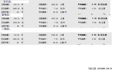 比亚迪l3油耗多少,比亚迪l3油耗多少一百公里