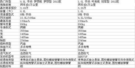 奇瑞qq3参数配置,奇瑞3参数配置详细