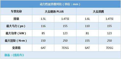 大众朗逸plus参数配置,大众朗逸plus参数配置详细