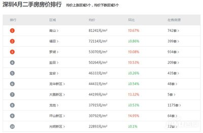 深圳二手房指导价查询平台,深圳二手房指导价查询平台下载