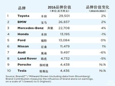 50万汽车排行榜前十名,50万车子排行榜