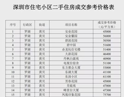 深圳二手房指导价一览表,深圳二手房指导价 表